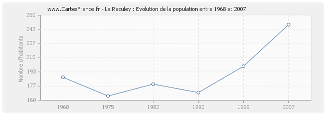 Population Le Reculey